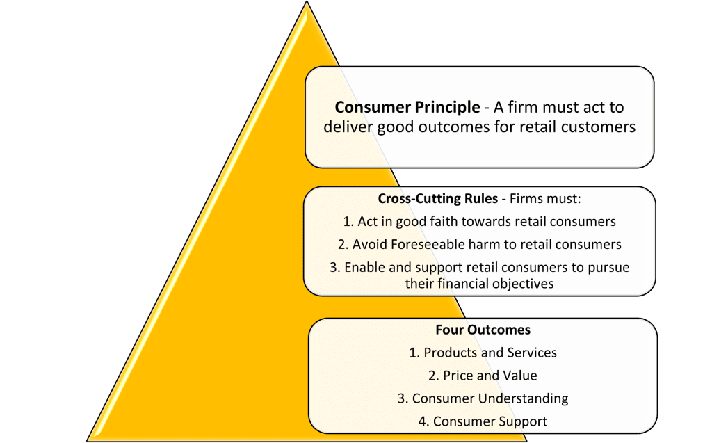 Pyramid showing the different levels comprising the Consumer Duty principles.